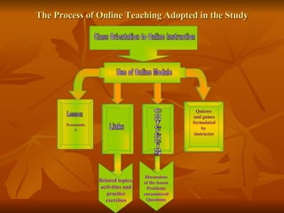 The Process of Online Teaching Adopted in the Study Quizzes  and games formulated by  instructor Class Orientation to Online Instruction Use of Online Module Presentation Lesson Links Conferencing Related topics, activities and practice exercises Discussions of the lesson Problems encountered Questions Class Orientation to Online Instruction Use of Online Module Presentation Lesson Links Conferencing Quizzes  and games formulated by  instructor 