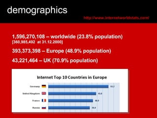 demographics 1,596,270,108 – worldwide (23.8% population) [360,985,492  at 31.12.2000] 393,373,398 – Europe (48.9% populat...