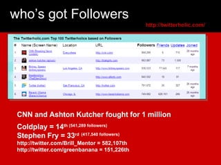 who’s got Followers CNN and Ashton Kutcher fought for 1 million Coldplay = 14 th (541,289 followers) Stephen Fry = 33 rd  ...