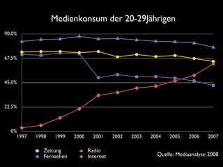 Medienkonsum der 20-29Jährigen
Quelle: Mediaanalyse 2008
 