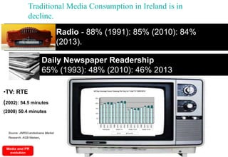 Traditional Media Consumption in Ireland is in
decline.
Source: JNRS/Landsdowne Market
Research, AGB Nielsen,
Radio - 88% ...