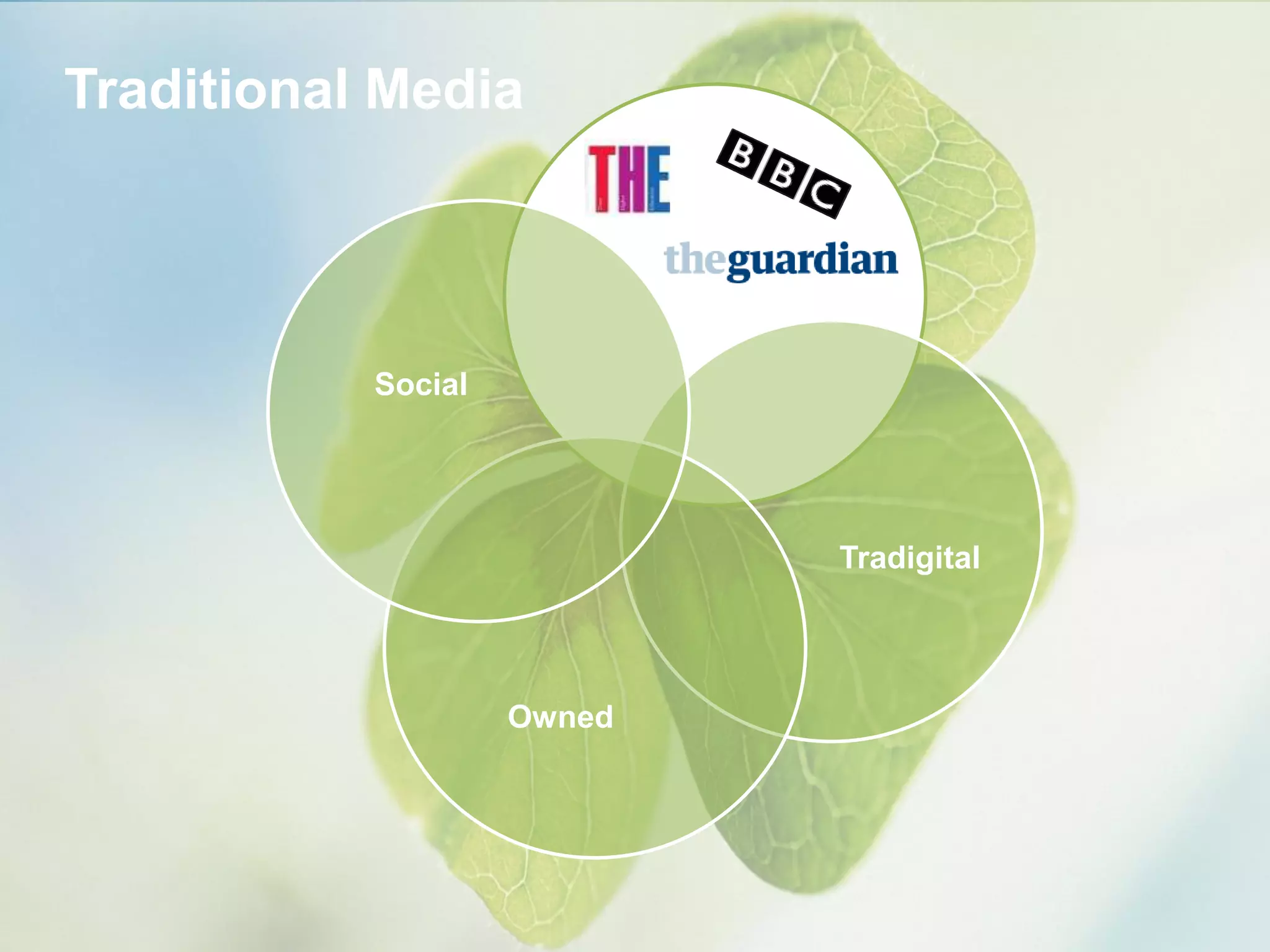 Traditional Media
Tradigital
Owned
Social
 