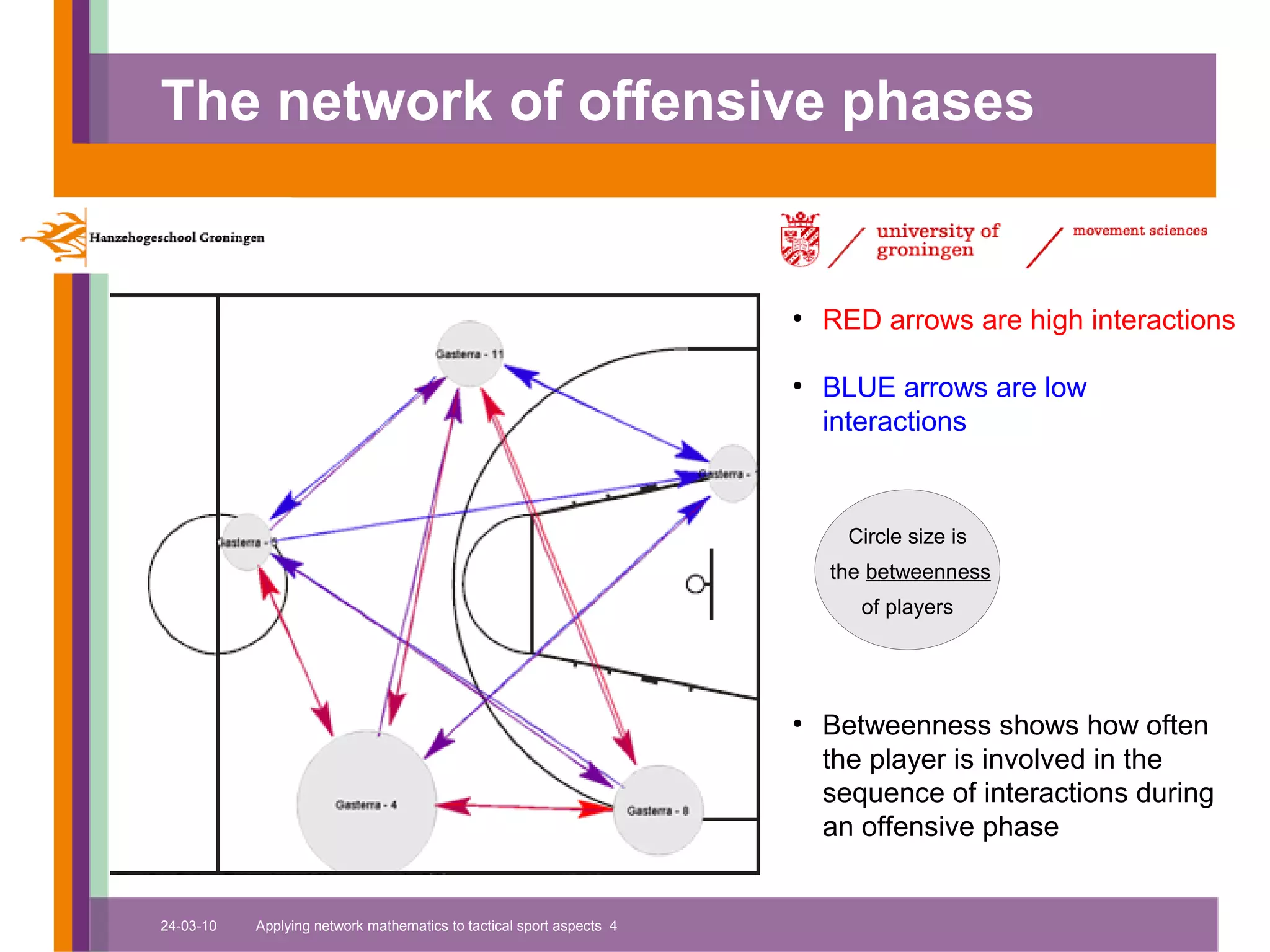 The network of offensive phases


                                                                      ●
                                                                          RED arrows are high interactions

                                                                      ●
                                                                          BLUE arrows are low
                                                                          interactions


                                                                            Circle size is
                                                                          the betweenness
                                                                             of players




                                                                      ●
                                                                          Betweenness shows how often
                                                                          the player is involved in the
                                                                          sequence of interactions during
                                                                          an offensive phase


24-03-10   Applying network mathematics to tactical sport aspects 4
 