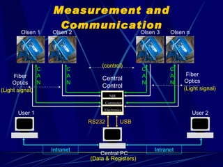 Measurement and Communication Olsen 1 Central Control Central PC User 1 User 2 Fiber Optics Fiber Optics CAN CAN Intranet Intranet RS232 USB (Light signal) (Light signal) (control) (Data & Registers) CAN CAN NIR Commuter Electronics Olsen 2 Olsen 3 Olsen n 