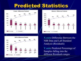 Predicted Statistics X axis :  Difference Between the NIR Data and Lab Standard Analysis (Residuals) Y axis :  Predicted Percentage of Samples falling into the different Residuals ranges 