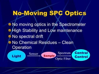 No-Moving SPC Optics No moving optics in the Spectrometer High Stability and Low maintenance No spectral drift No Chemical Residues – Clean Operation Light Central Control Sample Optic Fiber Spectrum Sensor 