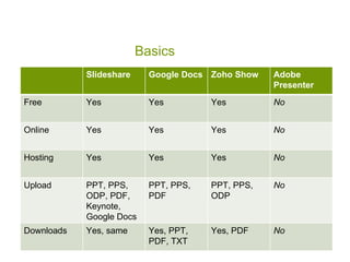 Basics
            Slideshare     Google Docs Zoho Show   Adobe
                                                   Presenter
Free        Yes            Yes         Yes         No


Online      Yes            Yes         Yes         No


Hosting     Yes            Yes         Yes         No


Upload      PPT, PPS,      PPT, PPS,   PPT, PPS,   No
            ODP, PDF,      PDF         ODP
            Keynote,
            Google Docs
Downloads   Yes, same      Yes, PPT,   Yes, PDF    No
                           PDF, TXT
 