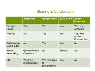 Sharing & Collaboration
                Slideshare       Google Docs     Zoho Show Adobe
                                                           Presenter
Private /       Yes              Yes             Yes       Yes, you
Public                                                     configure
Webinar         No               Yes             Yes       Yes, with
                                                           Adobe
                                                           Connect Pro
Collaborative   No               Yes             Yes       No
Online Edits
Social          Groups/Follow/   No              Groups    No
Networking      Comment

RSS             Yes (new         Yes (changes    Yes       No
                presentations)   to
                                 presentation)
 