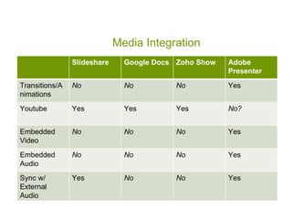 Media Integration
                Slideshare     Google Docs Zoho Show   Adobe
                                                       Presenter
Transitions/A   No             No         No           Yes
nimations
Youtube         Yes            Yes        Yes          No?


Embedded        No             No         No           Yes
Video
Embedded        No             No         No           Yes
Audio
Sync w/         Yes            No         No           Yes
External
Audio
 