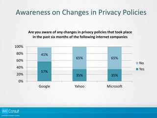 Consumer Awareness of Privacy Issues on the Internet [Report] | PDF