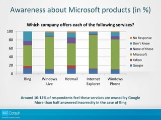 Consumer Awareness of Privacy Issues on the Internet [Report] | PDF