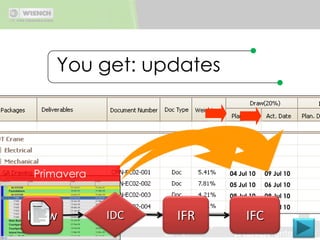 Package to payoffAssessing progress is easy, immediate, and 100% accurate!Work packageAutomatic updates – planned vs. actuals (of start/finish dates) captured directly by WRENCH.DeliverablesAutomatic updates: Actual finish date captured by WRENCH.MilestonesWith WRENCH. . .