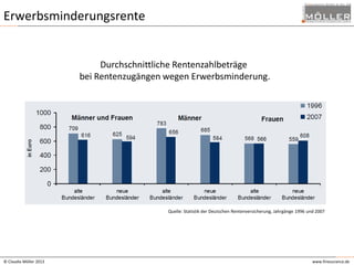 Erwerbsminderungsrente

Durchschnittliche Rentenzahlbeträge
bei Rentenzugängen wegen Erwerbsminderung.

Quelle: Statistik der Deutschen Rentenversicherung, Jahrgänge 1996 und 2007

© Claudia Möller 2013

www.finesurance.de

 