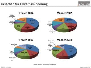 Ursachen für Erwerbsminderung
Herz-/
Kreislauferkrankungen
6,1%

Frauen 2007
Sonstige
16,1%

Nervenerkrankungen
6,8%
Krebs
15,3%

Männer 2007

Psychische
Erkrankungen
39,7%

Skelett, Muske
ln oder
Bindegewebe
16%

Sonstige
20,8%
Herz-/
Kreislauferkrankungen
14,2%
Krebs
13,9%

Psychische
Erkrankungen
28,7%
Skelett, Muske
ln oder
Bindegewebe
16,4%

Nervenerkrankungen
6%

Frauen 2010
Nerven, Sinne
5,8%

Herz-/
Kreislauf
13,7%

Sonstige
14,6%

Skelett, Muske
ln
15%

Psychische
Störungen
33,4%

Krebs
13%

Nerven, Sinne
6,3%

Männer 2010

Herz-/
Kreislauf
5,9%
Stoffwechsel
3,2%
Skelett, Muske
ln
14,3%

Sonstige
11,1%
Psychische
Störungen
45,6%
Krebs
13,6%

Skelett, Muske
ln
4,5%

Quelle: Deutsche Rentenversicherung Bund
© Claudia Möller 2013

www.finesurance.de

 