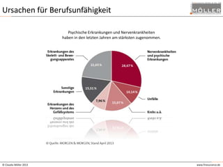 Ursachen für Berufsunfähigkeit
Psychische Erkrankungen und Nervenkrankheiten
haben in den letzten Jahren am stärksten zugenommen.

© Claudia Möller 2013

www.finesurance.de

 