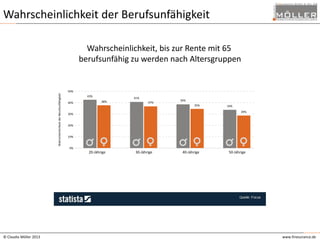 Wahrscheinlichkeit der Berufsunfähigkeit
Wahrscheinlichkeit, bis zur Rente mit 65
berufsunfähig zu werden nach Altersgruppen

Wahrscheinlichkeit der Berufsunfähigkeit

50%
43%
40%

41%
38%

37%

39%
35%

34%
29%

30%

20%

10%

0%

20-Jährige

© Claudia Möller 2013

30-Jährige

40-Jährige

50-Jährige

www.finesurance.de

 