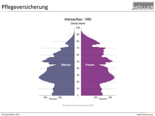 Pflegeversicherung

© Statistisches Bundesamt 2009

© Claudia Möller 2013

www.finesurance.de

 
