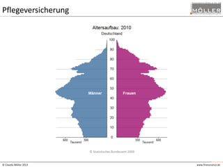 Pflegeversicherung

© Statistisches Bundesamt 2009

© Claudia Möller 2013

www.finesurance.de

 