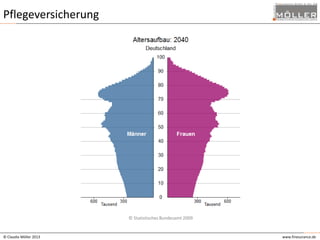 Pflegeversicherung

© Statistisches Bundesamt 2009

© Claudia Möller 2013

www.finesurance.de

 