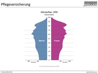 Pflegeversicherung

© Statistisches Bundesamt 2009

© Claudia Möller 2013

www.finesurance.de

 