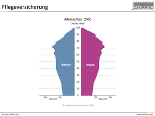 Pflegeversicherung

© Statistisches Bundesamt 2009

© Claudia Möller 2013

www.finesurance.de

 