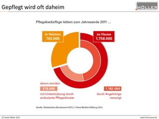 Gepflegt wird oft daheim

© Claudia Möller 2013

www.finesurance.de

 