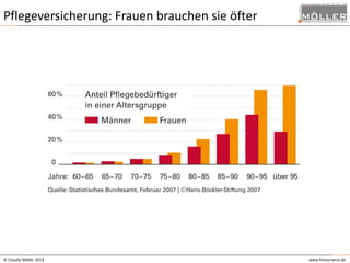 Pflegeversicherung: Frauen brauchen sie öfter

© Claudia Möller 2013

www.finesurance.de

 