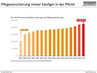 Pflegeversicherung immer häufiger in der Pflicht

© Claudia Möller 2013

www.finesurance.de

 