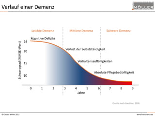 Verlauf einer Demenz

Schweregrad (MMSE-Wert)

Leichte Demenz
24

Mittlere Demenz

Schwere Demenz

Kognitive Defizite

Verlust der Selbstständigkeit

20

Verhaltensauffälligkeiten

15

Absolute Pflegebedürftigkeit

10

0

1

2

3

4

5

6

7

8

9

Jahre
Quelle: nach Gauthier, 1996

© Claudia Möller 2013

www.finesurance.de

 