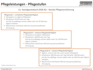 Pflegeleistungen - Pflegestufen
11. Sozialgesetzbuch (SGB XI) – Soziale Pflegeversicherung
Pflegestufe I – erhebliche Pflegebedürftigkeit
 Wenigstens 1x täglich Hilfebedarf.
 Mindestens 90 Minuten pro Tag.
Auf die Grundpflege müssen dabei mehr als 45 Minuten
täglich entfallen.
 Wöchentlich mehrfache Hilfe bei hauswirtschaftlicher
Versorgung.
Pflegestufe II – schwere Pflegebedürftigkeit
 Mindestens 3x täglich Hilfebedarf.
 Mindestens 180 Minuten pro Tag.
Auf die Grundpflege müssen dabei mehr als 120 Minuten
täglich entfallen.
 Wöchentlich mehrfache Hilfe bei hauswirtschaftlicher
Versorgung.

Quelle: www.dejure.org
© Claudia Möller 2013

Pflegestufe III – schwere Pflegebedürftigkeit
 Täglich, rund um die Uhr, auch nachts Hilfebedarf.
 Mindestens 300 Minuten pro Tag (Härtefall: 360 Minuten).
Auf die Grundpflege müssen dabei mehr als 240 Minuten täglich
entfallen.
 Wöchentlich mehrfache Hilfe bei hauswirtschaftlicher
Versorgung.
www.finesurance.de

 