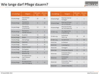 Wie lange darf Pflege dauern?
Grundpflege

© Claudia Möller 2013

Tätigkeit

Minuten
min.

Minuten
max.

Grundpflege

Tätigkeit

Minuten
min.

Minuten
max.

www.finesurance.de

 