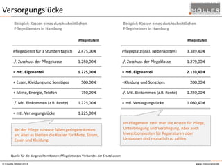 Versorgungslücke
Beispiel: Kosten eines durchschnittlichen
Pflegedienstes in Hamburg

Beispiel: Kosten eines durchschnittlichen
Pflegeheimes in Hamburg

Pflegestufe II

Pflegestufe II

Pflegedienst für 3 Stunden täglich

2.475,00 €

Pflegeplatz (inkl. Nebenkosten)

3.389,40 €

./. Zuschuss der Pflegekasse

1.250,00 €

./. Zuschuss der Pfegeklasse

1.279,00 €

= mtl. Eigenanteil

1.225,00 €

= mtl. Eigenanteil

2.110,40 €

+ Essen, Kleidung und Sonstiges

0.500,00 €

+Kleidung und Sonstiges

0.200,00 €

+ Miete, Energie, Telefon

0.750,00 €

./. Mtl. Einkommen (z.B. Rente)

1.250,00 €

./. Mtl. Einkommen (z.B. Rente)

1.225,00 €

= mtl. Versorgungslücke

1.060,40 €

= mtl. Versorgungslücke

1.225,00 €

Bei der Pflege zuhause fallen geringere Kosten
an. Aber es bleiben die Kosten für Miete, Strom,
Essen und Kleidung.

Im Pflegeheim zahlt man die Kosten für Pflege,
Unterbringung und Verpflegung. Aber auch
Investitionskosten für Reparaturen oder
Umbauten sind monatlich zu zahlen.

Quelle für die dargestellten Kosten: Pflegelotse des Verbandes der Ersatzkassen
© Claudia Möller 2013

www.finesurance.de

 