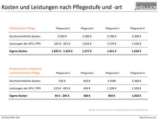 Kosten und Leistungen nach Pflegestufe und -art

Vollstationäre Pflege

Pflegestufe 0

Pflegestufe I

Pflegestufe II

Durchschnittliche Kosten

2.050 €

2.300 €

2.700 €

3.200 €

Leistungen der SPV / PPV

225 € - 425 €

1.023 €

1.279 €

1.550 €

1.825 € - 1.625 €

1.277 €

1.421 €

1.650 €

Professionelle, ambulante
und teilstationäre Pflege

Pflegestufe 0

Pflegestufe I

Pflegestufe II

Durchschnittliche Kosten

520 €

810 €

1.950€

3.360 €

Leistungen der SPV / PPV

225 € - 425 €

450 €

1.100 €

1.550 €

Eigene Kosten

95 € - 295 €

360 €

850 €

1.810 €

Eigene Kosten

Pflegestufe III

Pflegestufe III

Quelle: www.statista.com / www.deutsches-seniorenportal.de
© Claudia Möller 2013

www.finesurance.de

 