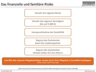Das finanzielle und familiäre Risiko
Verzehr der eigenen Rente
Verzehr des eigenen Vermögens
(bis auf 2.600 €)
Inanspruchnahme der Sozialhilfe
Regress des Sozialamtes
beim Ehe-/Lebenspartner
Regress des Sozialamtes
»Kinder haften für ihre Eltern«
Fast 40% aller stationär Pflegebedürftigen werden durch ihren Pflegefall zu Sozialhilfe-Empfängern
Quelle: Gabler, GWV Fachverlage

Quelle: Information des Hochtaunuskreises Leitstelle für BAföG, Wohngeld und Unterhalt (Stand: 19.09.2006)
© Claudia Möller 2013

www.finesurance.de

 