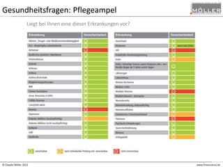 Gesundheitsfragen: Pflegeampel
Liegt bei Ihnen eine dieser Erkrankungen vor?

© Claudia Möller 2013

www.finesurance.de

 