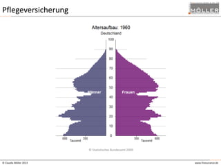 Pflegeversicherung

© Statistisches Bundesamt 2009

© Claudia Möller 2013

www.finesurance.de

 