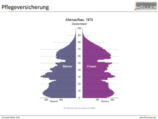 Pflegeversicherung

© Statistisches Bundesamt 2009

© Claudia Möller 2013

www.finesurance.de

 