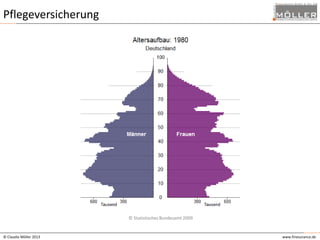 Pflegeversicherung

© Statistisches Bundesamt 2009

© Claudia Möller 2013

www.finesurance.de

 