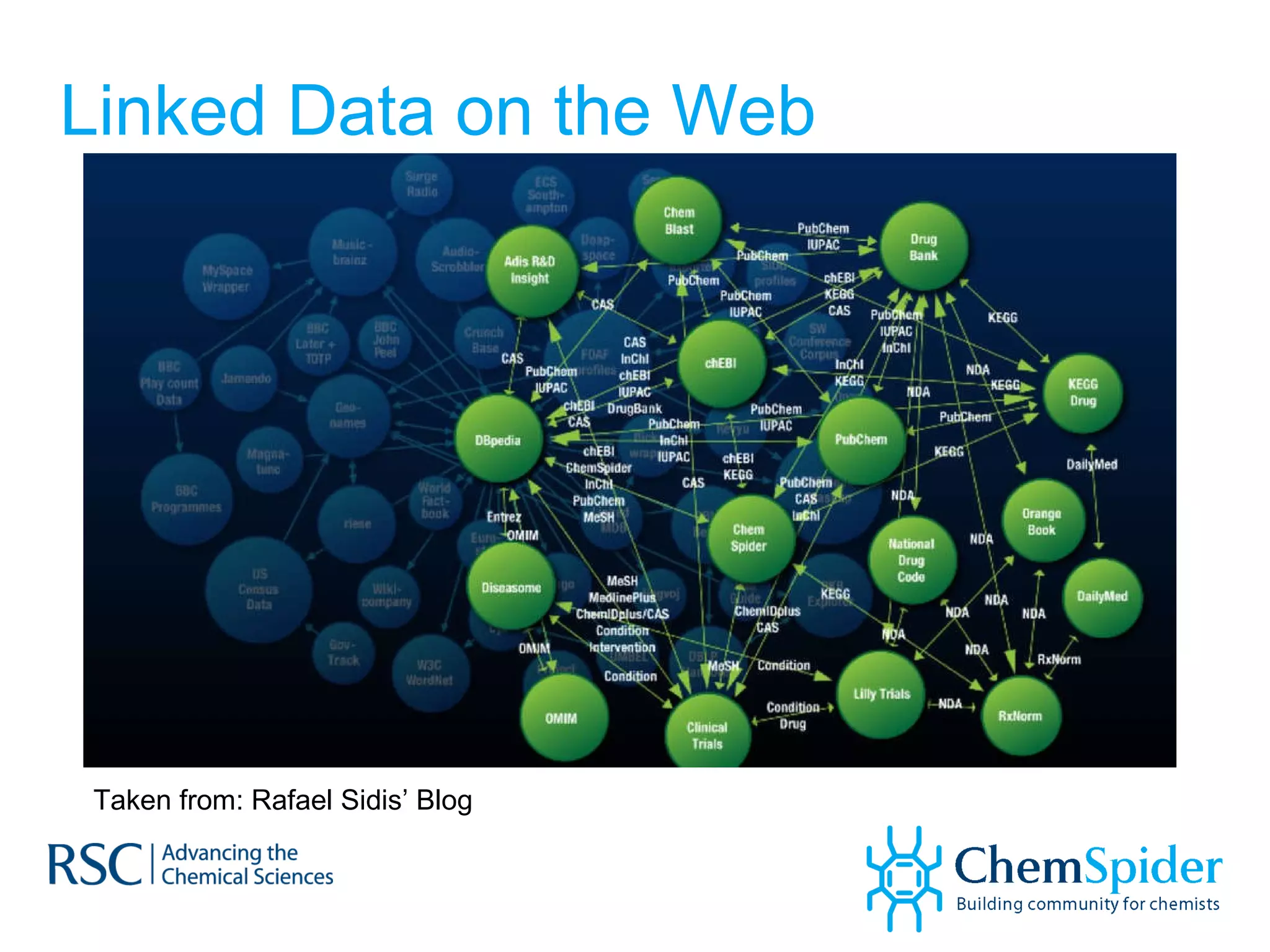 Linked Data on the Web Taken from: Rafael Sidis’ Blog 