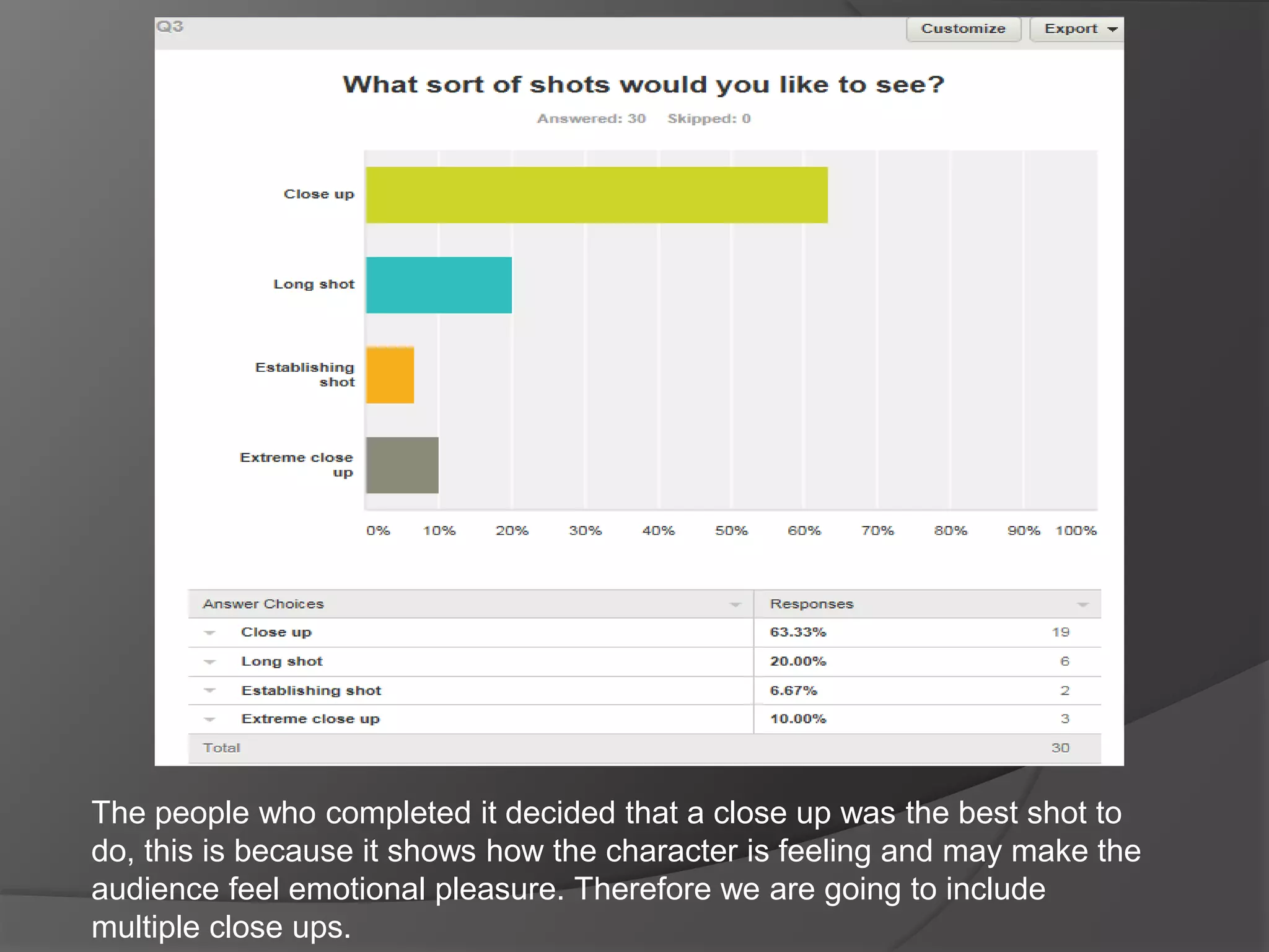 The people who completed it decided that a close up was the best shot to
do, this is because it shows how the character is feeling and may make the
audience feel emotional pleasure. Therefore we are going to include
multiple close ups.
 