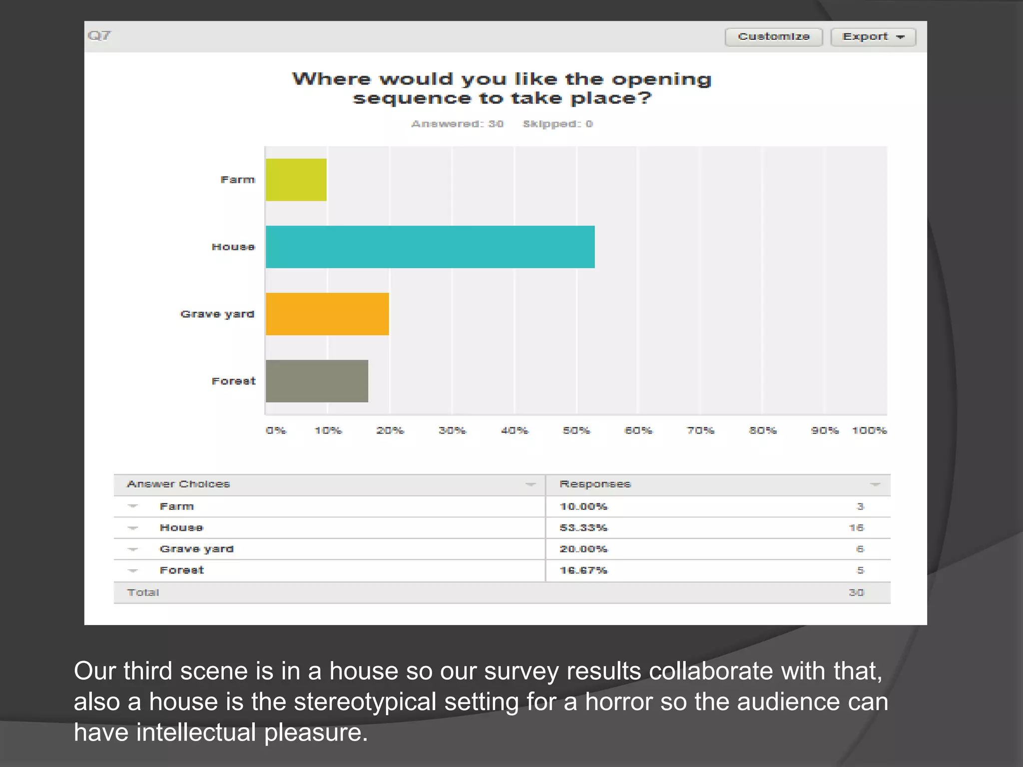 Our third scene is in a house so our survey results collaborate with that,
also a house is the stereotypical setting for a horror so the audience can
have intellectual pleasure.
 