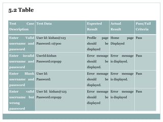 5.2 Table
Test Case
Description
Test Data Expected
Result
Actual
Result
Pass/Fail
Criteria
Enter Valid
username and
password
User Id: kishan@123
Password: c@poo
Profile page
should be
displayed
Home page
Displayed
Pass
Enter invalid
username and
password
UserId:kishan
Password:c0popp
Error message
should be
displayed.
Error message
is displayed.
Pass
Enter Blank
username and
password
User Id:
Password:
Error message
should be
displayed.
Error message
is displayed.
Pass
Enter valid
username but
wrong
password
User Id: kishan@123
Password:c0popp
Error message
should be
displayed
Error message
is displayed
Pass
 