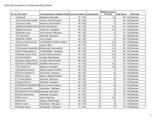 Online Quiz Competition on Vivekananda Movie Results
1
Sl. no. Full name Correspondance address/ Residential address
Correct answers Unanswererd
Wrong answers
-0.5 each Final Score Interview
1 Neeraj S Bangalore, Karnataka 97 / 100 0 -1.5 96 / 100 Selected
2 hari chandana kundella Krishna, Andhra Pradesh 96 / 100 0 -2 94 / 100 Selected
3 Priyansh Yadav Varanasi, Uttar Pradesh 96 / 100 0 -2 94 / 100 Selected
4 AMRUTA ANAND BANTUPUNE, Maharashtra 95 / 100 0 -2.5 93 / 100 Selected
5 Rayidi.Anoohya Khammam, Telangana 94 / 100 1 -2.5 92 / 100 Selected
6 Bharath kumar Hanamkonda, Telangana 94 / 100 0 -3 91 / 100 Selected
7 D. Raj kumar Warangal, Telangana 93 / 100 1 -3 90 / 100 Selected
8 ASHISH YADAV Kochi, Kerala 90 / 100 2 -4 86 / 100 Selected
9 Pasam Aditya Sai Ram VIJAYAWADA, Andhra Pradesh 90 / 100 1 -4.5 86 / 100 Selected
10 Ankit Kumar Vaishali, Bihar 90 / 100 1 -4.5 86 / 100 Selected
11 Shivamdhar Sheshdhar Dubey
Amabarnath, Maharashtra 88 / 100 7 -2.5 86 / 100 Selected
12 Devi Prasad Reddy P HYDERABAD, Telangana 89 / 100 0 -5.5 84 / 100 Selected
13 Miriyala Sravya Sruthi Guntur, Andhra Pradesh 87 / 100 4 -4.5 83 / 100 Selected
14 AYAN GHORUI Hooghly, West Bengal 87 / 100 4 -4.5 83 / 100 Selected
15 Geddam Divya Varshini Tirupati, Andhra Pradesh 88 / 100 0 -6 82 / 100 Selected
16 Dr BUTTI SREEKANTH MUMBAI, Maharashtra 87 / 100 0 -6.5 81 / 100 Selected
17 Dr Preethi B N Belgaum, Karnataka 86 / 100 1 -6.5 80 / 100 Selected
18 Rageshwari Anjana Bhopal, Madhya Pradesh 86 / 100 0 -7 79 / 100 Selected
19 Shruthi harshitha N Karimnagar, Telangana 85 / 100 3 -6 79 / 100 Selected
20 Shivam Gupta Morena, Madhya Pradesh 85 / 100 1 -7 78 / 100 Selected
21 T Satya Deepthi Nizampet, Telangana 83 / 100 7 -5 78 / 100 Selected
22 Naga Sindhuja Warangal, Telangana 80 / 100 14 -3 77 / 100 Selected
23 PADARTHI LAKSHMI PRIYANKA
Guntur, Andhra Pradesh 84 / 100 0 -8 76 / 100 Selected
24 N. Sai prashanthi Hyderabad, Telangana 82 / 100 6 -6 76 / 100 Selected
25 VENKATESH KOTHAPELLI
Warangal, Telangana 81 / 100 9 -5 76 / 100 Selected
26 Koduri Manishreya Warangal, Telangana 83 / 100 1 -8 75 / 100 Selected
27 Ravi Kumar Ajmer, Rajasthan 83 / 100 0 -8.5 75 / 100 Selected
28 Ranit Ata Hooghly, West Bengal 82 / 100 0 -9 73 / 100 Selected
29 Karri Lokesh Hyderabad, Telangana 82 / 100 0 -9 73 / 100 Selected
30 Mukesh Nayak Rangareddy , Telangana 77 / 100 13 -5 72 / 100 Selected
 