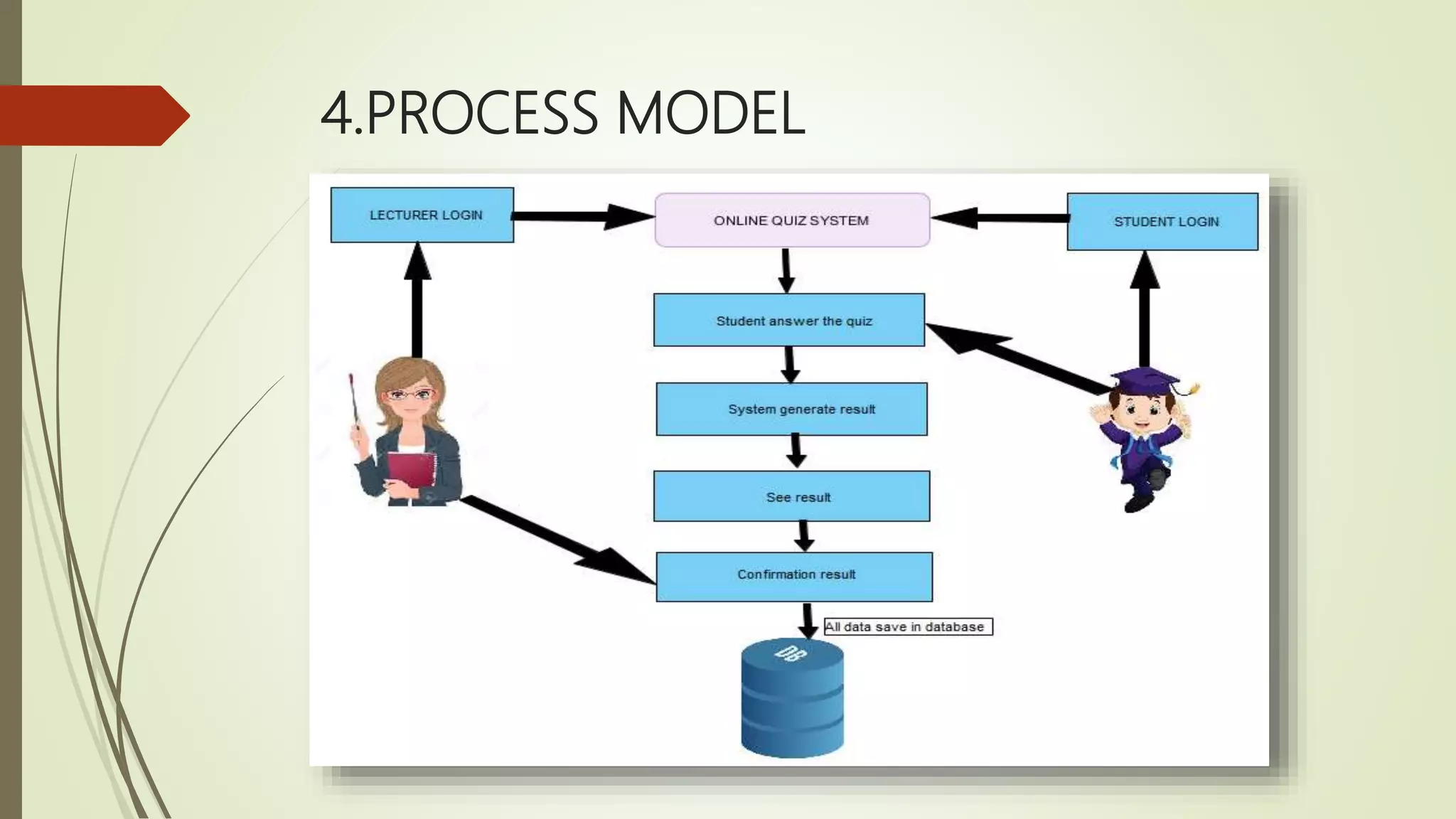 Online quiz system | PPTX