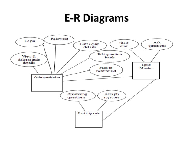 Online Quiz System Project PPT | PPTX | Internet | Computing
