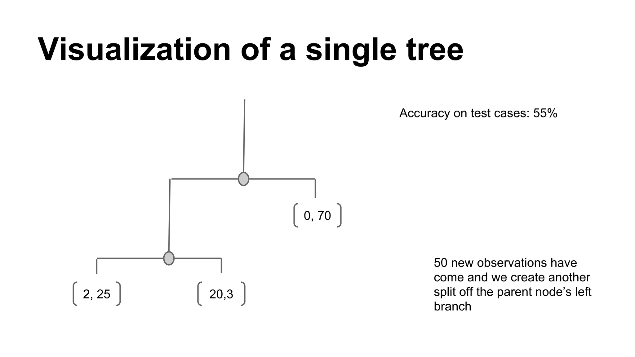 Visualization of a single tree
Accuracy on test cases: 55%

0, 70

2, 25

20,3

50 new observations have
come and we create another
split off the parent node’s left
branch

 