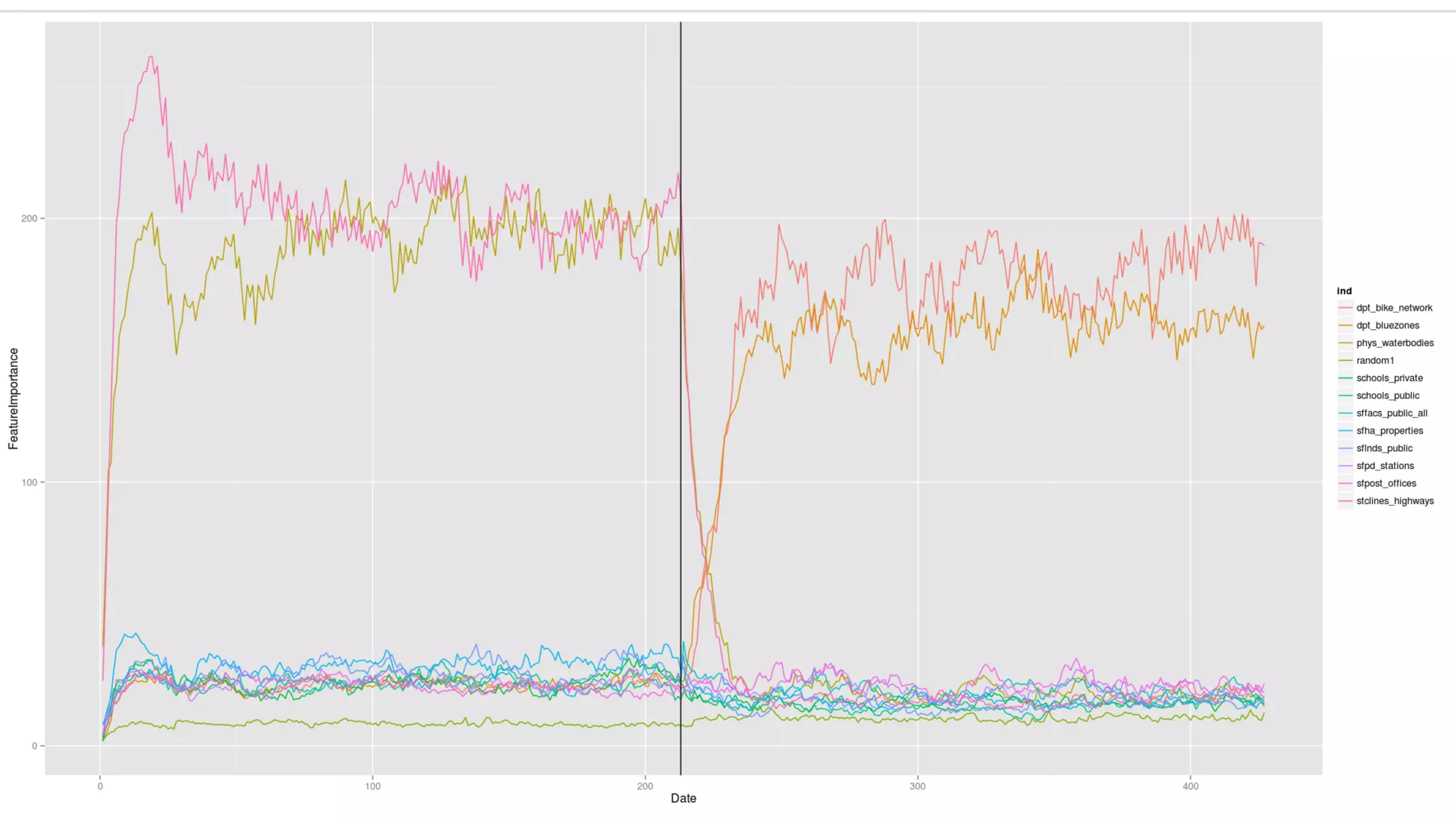 Changing Feature Importance

 