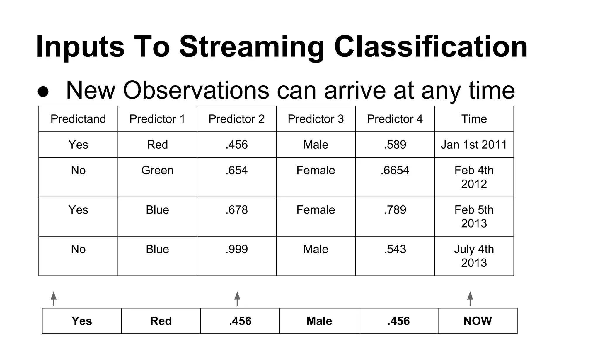 Inputs To Streaming Classification
● New Observations can arrive at any time
Predictand

Predictor 1

Predictor 2

Predictor 3

Predictor 4

Time

Yes

Red

.456

Male

.589

Jan 1st 2011

No

Green

.654

Female

.6654

Feb 4th
2012

Yes

Blue

.678

Female

.789

Feb 5th
2013

No

Blue

.999

Male

.543

July 4th
2013

Yes

Red

.456

Male

.456

NOW

 