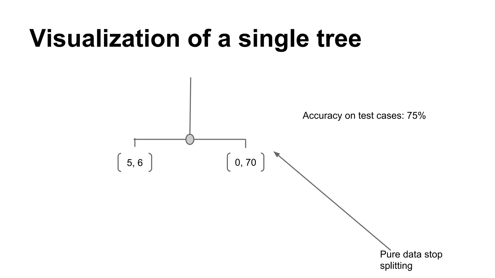 Visualization of a single tree
Accuracy on test cases: 75%

5, 6

0, 70

Pure data stop
splitting

 
