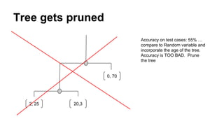 Tree gets pruned
Accuracy on test cases: 55% …
compare to Random variable and
incorporate the age of the tree.
Accuracy is TOO BAD. Prune
the tree

0, 70

2, 25

20,3

 